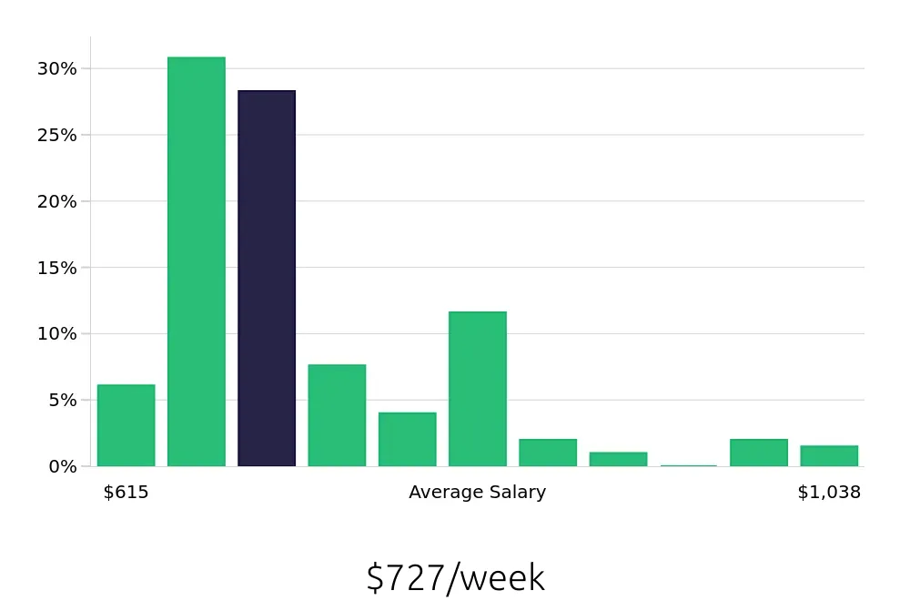 Graph depicting the weekly salary distribution for Security Guard jobs in Anaheim, CA, showing an average salary of $727 with varying distribution percentages across salary ranges.