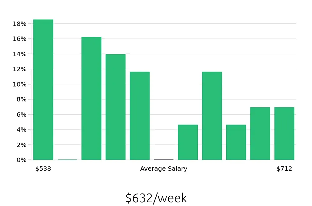 Graph depicting the weekly salary distribution for Security Guard jobs in Ann Arbor, MI, showing an average salary of $632 with varying distribution percentages across salary ranges.
