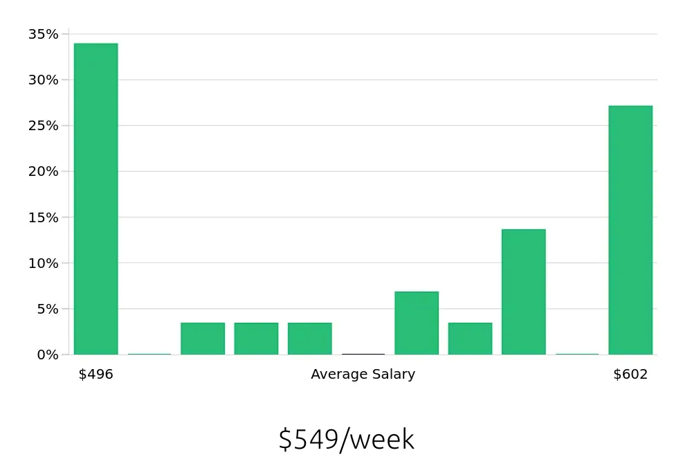 Graph depicting the weekly salary distribution for Security Guard jobs in Anniston, AL, showing an average salary of $549 with varying distribution percentages across salary ranges.