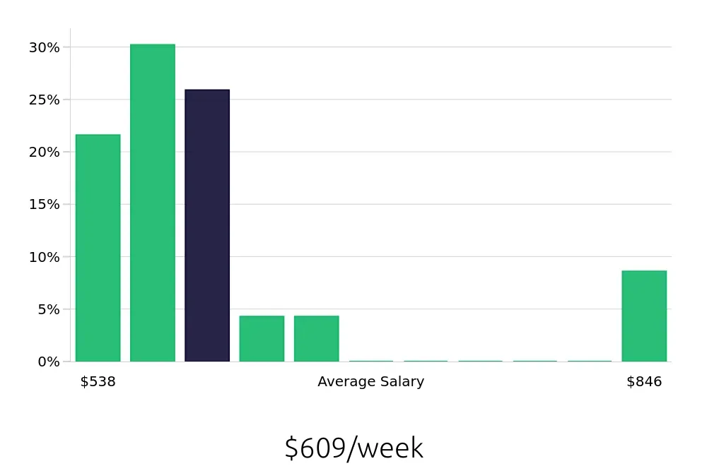 Graph depicting the weekly salary distribution for Security Guard jobs in Apopka, FL, showing an average salary of $609 with varying distribution percentages across salary ranges.