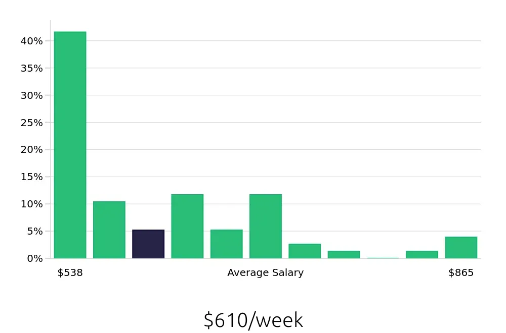 Graph depicting the weekly salary distribution for Security Guard jobs in Athens, GA, showing an average salary of $610 with varying distribution percentages across salary ranges.