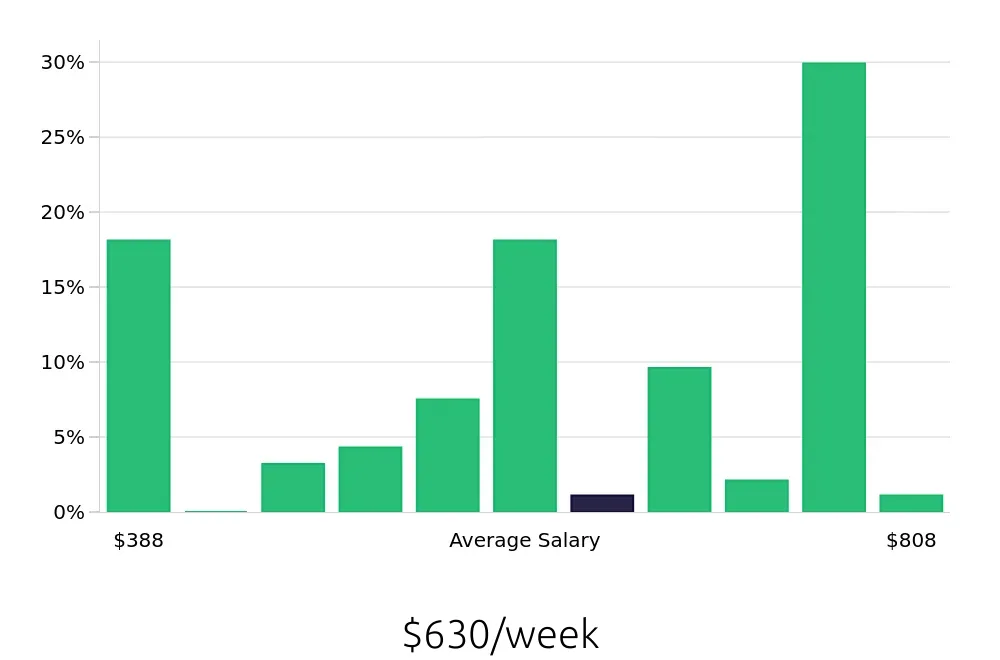 Graph depicting the weekly salary distribution for Security Guard jobs in Auburn Hills, MI, showing an average salary of $630 with varying distribution percentages across salary ranges.