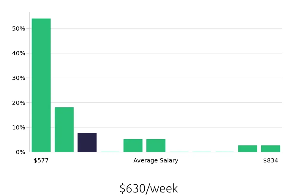 Graph depicting the weekly salary distribution for Security Guard jobs in Battle Creek, MI, showing an average salary of $630 with varying distribution percentages across salary ranges.