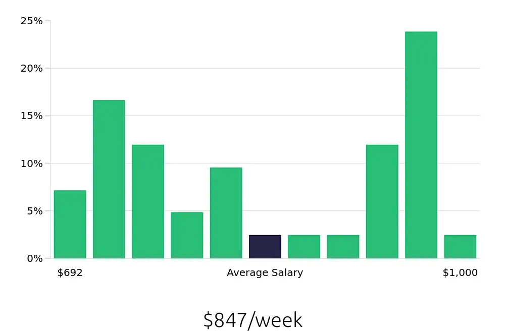Graph depicting the weekly salary distribution for Security Guard jobs in Berkeley, CA, showing an average salary of $847 with varying distribution percentages across salary ranges.