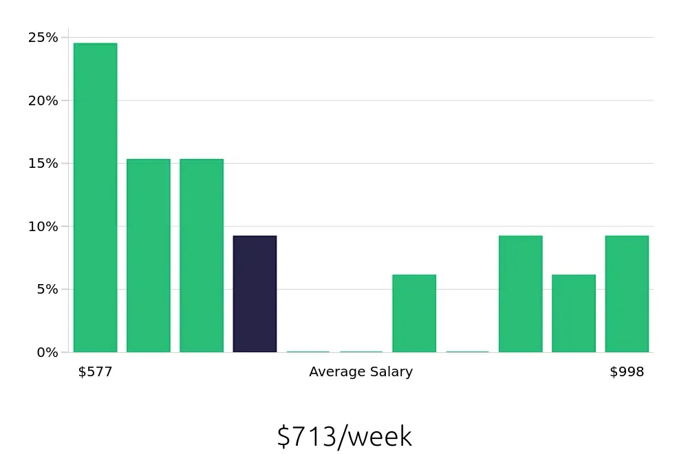 Graph depicting the weekly salary distribution for Security Guard jobs in Binghamton, NY, showing an average salary of $713 with varying distribution percentages across salary ranges.