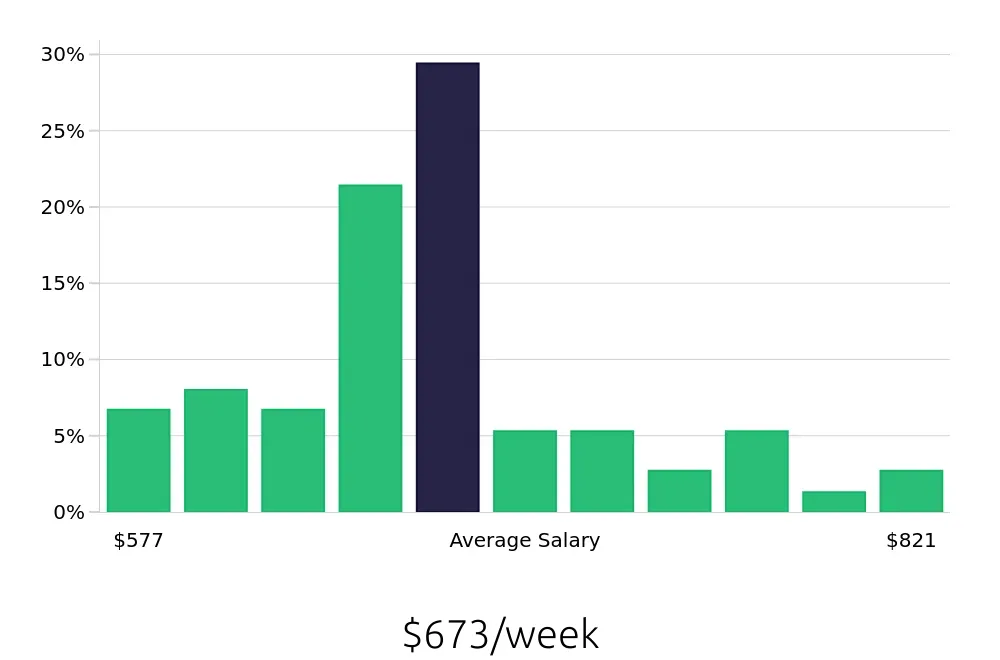 Graph depicting the weekly salary distribution for Security Guard jobs in Camden, NJ, showing an average salary of $673 with varying distribution percentages across salary ranges.