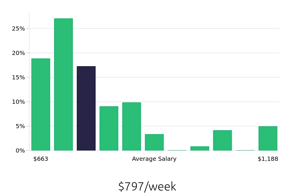 Graph depicting the weekly salary distribution for Security Guard jobs in Canoga Park, CA, showing an average salary of $797 with varying distribution percentages across salary ranges.