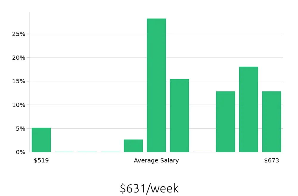 Graph depicting the weekly salary distribution for Security Guard jobs in Cocoa, FL, showing an average salary of $631 with varying distribution percentages across salary ranges.