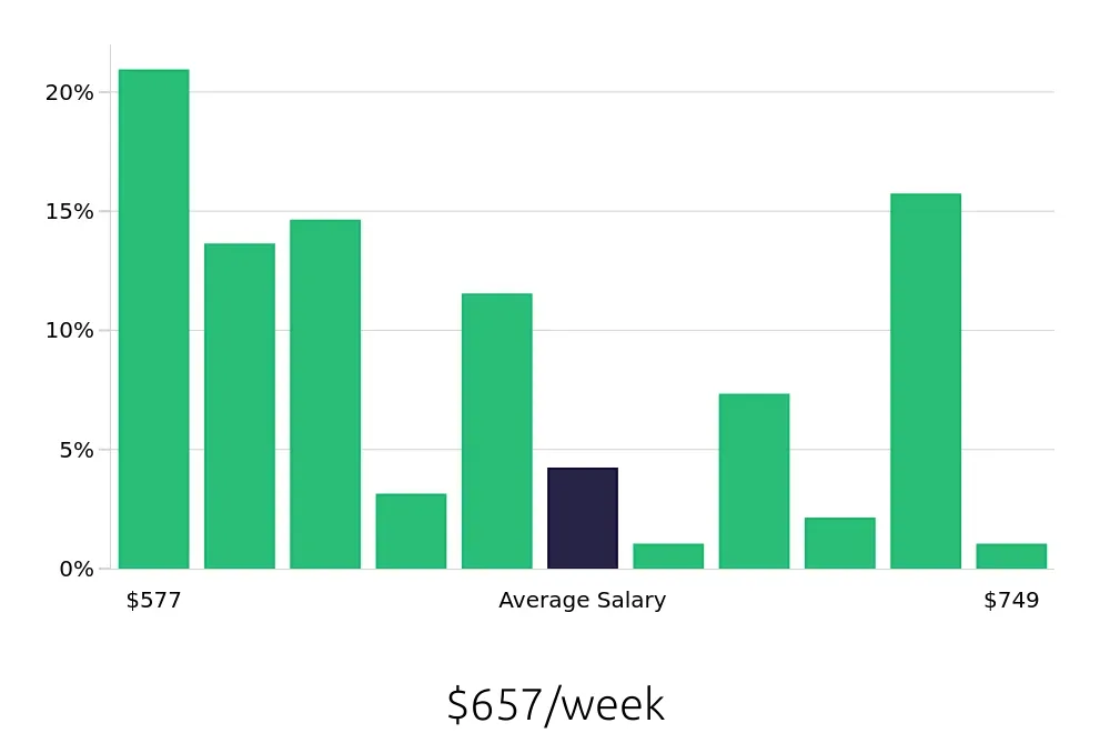Graph depicting the weekly salary distribution for Security Guard jobs in Columbia, MD, showing an average salary of $657 with varying distribution percentages across salary ranges.