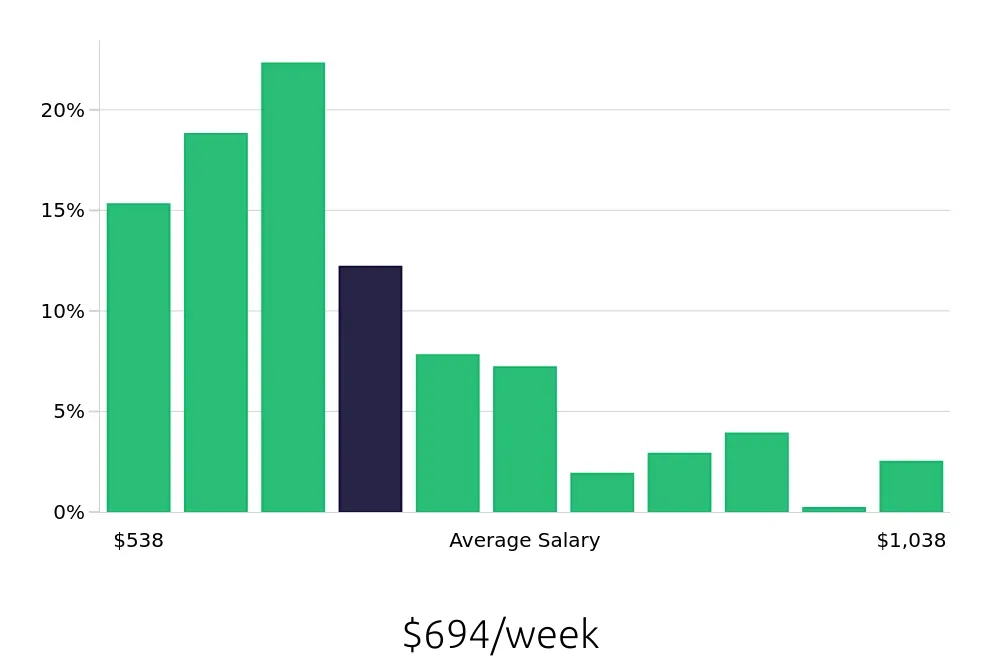 Graph depicting the weekly salary distribution for Security Guard jobs in Columbus, OH, showing an average salary of $694 with varying distribution percentages across salary ranges.