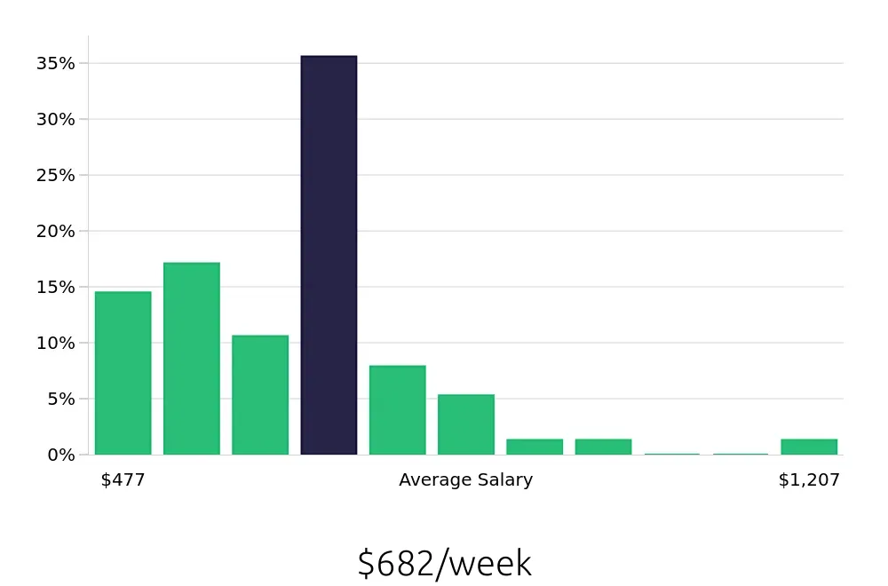 Graph depicting the weekly salary distribution for Security Guard jobs in Dallas-Fort Worth, TX, showing an average salary of $682 with varying distribution percentages across salary ranges.