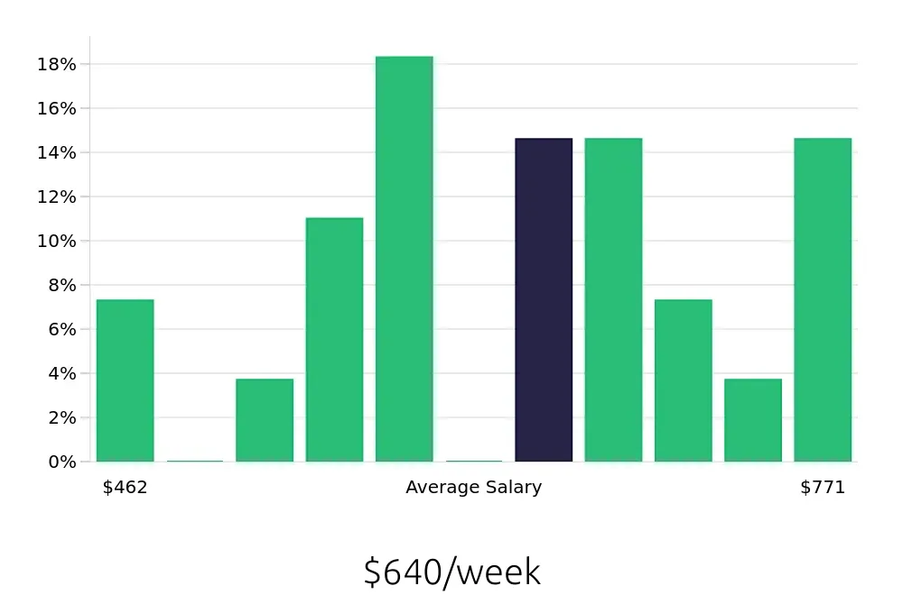 Graph depicting the weekly salary distribution for Security Guard jobs in Danville, VA, showing an average salary of $640 with varying distribution percentages across salary ranges.