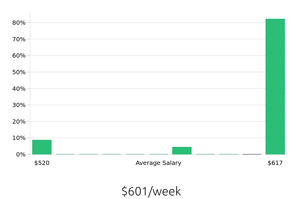 Graph depicting the weekly salary distribution for Security Guard jobs in DeLand, FL, showing an average salary of $601 with varying distribution percentages across salary ranges.