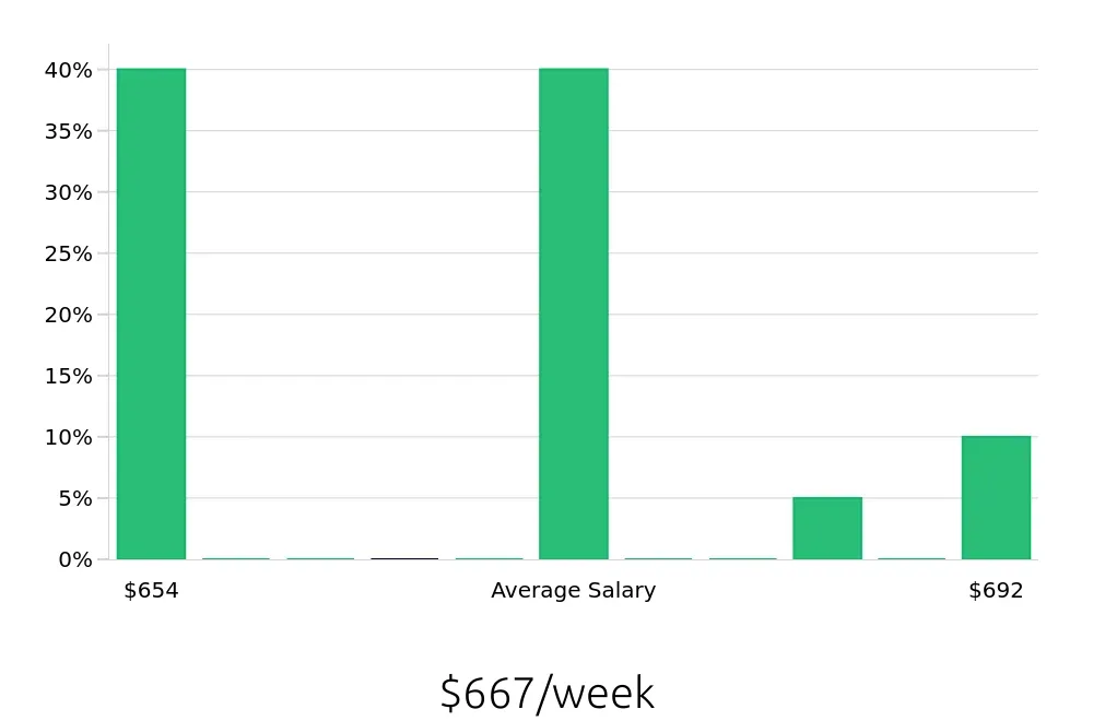 Graph depicting the weekly salary distribution for Security Guard jobs in Dublin, OH, showing an average salary of $667 with varying distribution percentages across salary ranges.