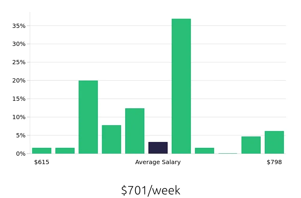 Graph depicting the weekly salary distribution for Security Guard jobs in Elizabeth, NJ, showing an average salary of $701 with varying distribution percentages across salary ranges.