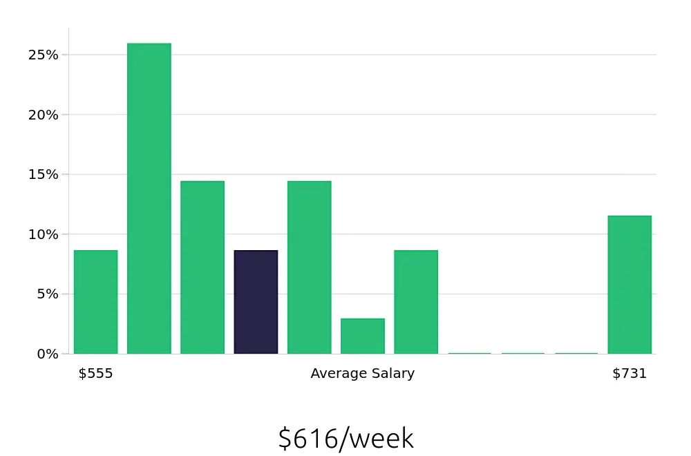 Graph depicting the weekly salary distribution for Security Guard jobs in Farmington Hills, MI, showing an average salary of $616 with varying distribution percentages across salary ranges.