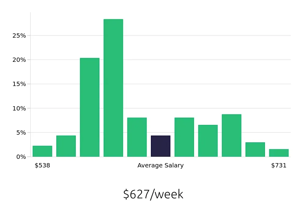 Graph depicting the weekly salary distribution for Security Guard jobs in Flint, MI, showing an average salary of $627 with varying distribution percentages across salary ranges.