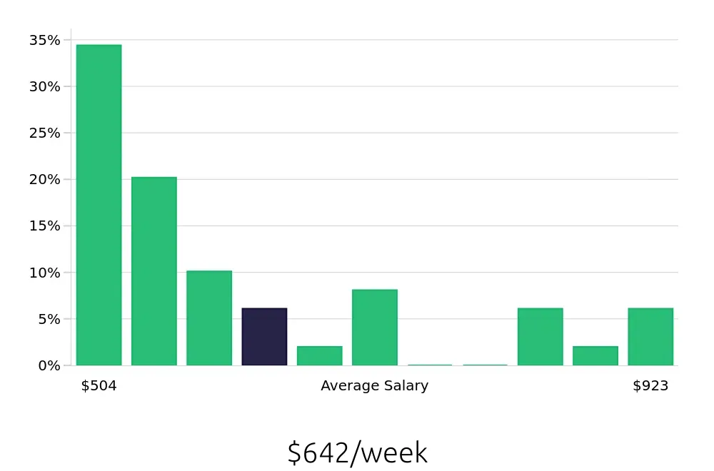 Graph depicting the weekly salary distribution for Security Guard jobs in Gastonia, NC, showing an average salary of $642 with varying distribution percentages across salary ranges.