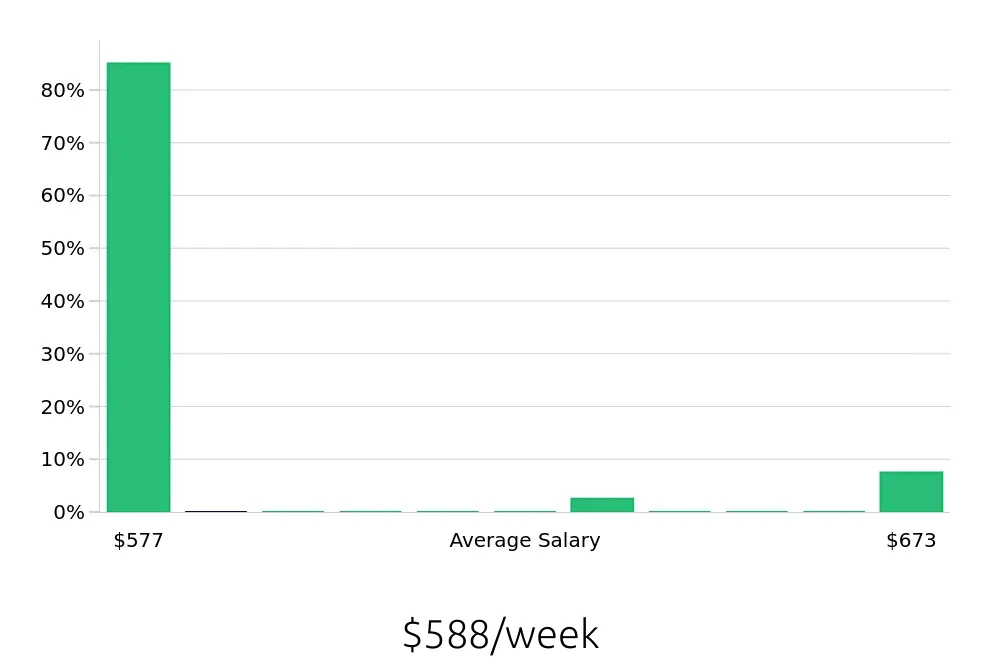 Graph depicting the weekly salary distribution for Security Guard jobs in Germantown, TN, showing an average salary of $588 with varying distribution percentages across salary ranges.
