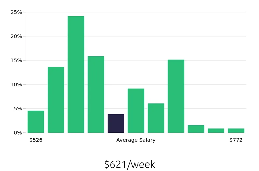 Graph depicting the weekly salary distribution for Security Guard jobs in Hampton, VA, showing an average salary of $621 with varying distribution percentages across salary ranges.