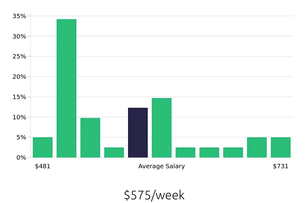 Graph depicting the weekly salary distribution for Security Guard jobs in Humble, TX, showing an average salary of $575 with varying distribution percentages across salary ranges.