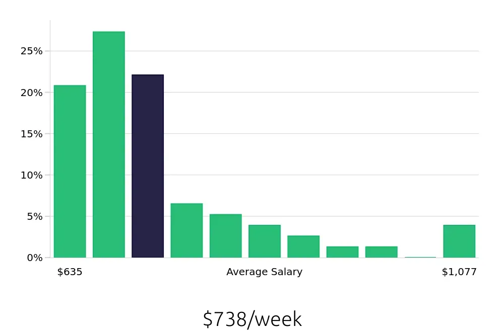 Graph depicting the weekly salary distribution for Security Guard jobs in Indio, CA, showing an average salary of $738 with varying distribution percentages across salary ranges.