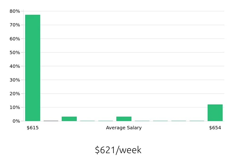 Graph depicting the weekly salary distribution for Security Guard jobs in Johns Creek, GA, showing an average salary of $621 with varying distribution percentages across salary ranges.