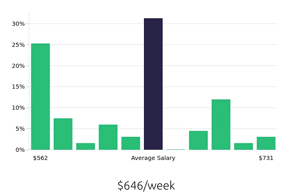 Graph depicting the weekly salary distribution for Security Guard jobs in Kalamazoo, MI, showing an average salary of $646 with varying distribution percentages across salary ranges.