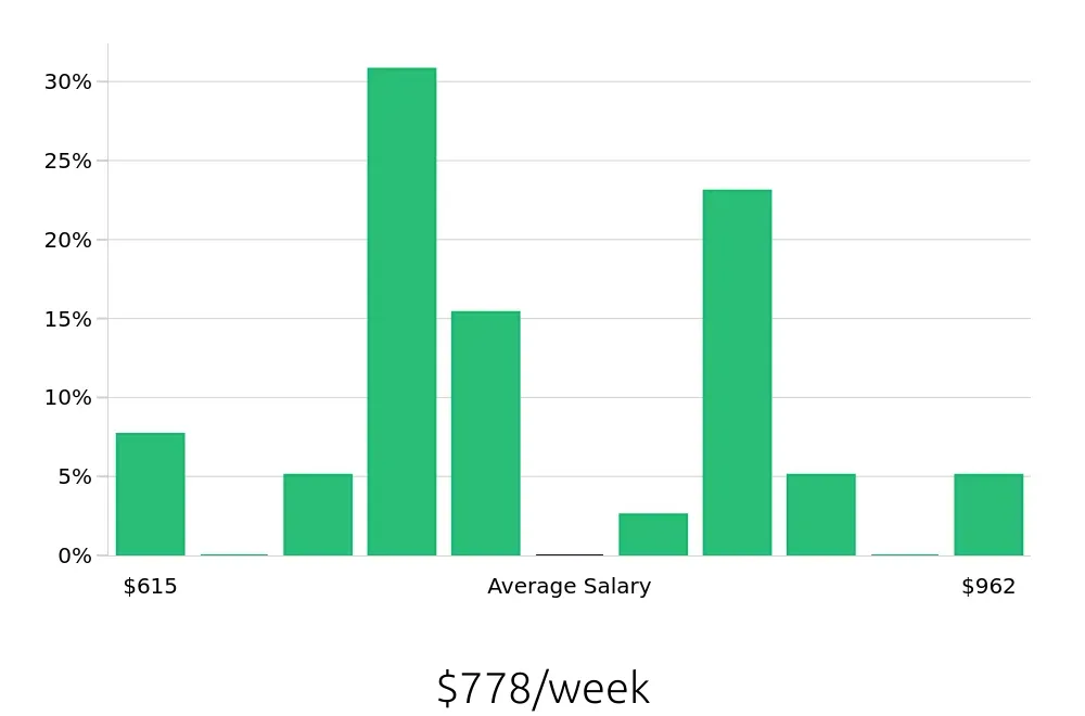 Graph depicting the weekly salary distribution for Security Guard jobs in Kennewick, WA, showing an average salary of $778 with varying distribution percentages across salary ranges.