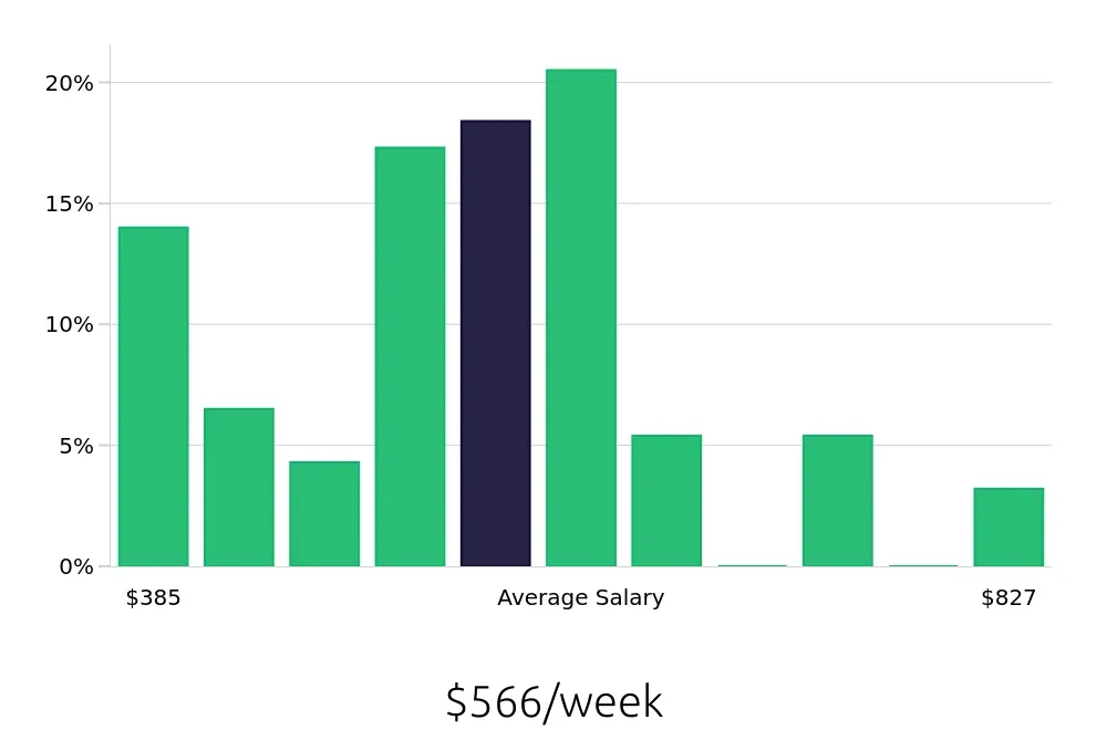 Graph depicting the weekly salary distribution for Security Guard jobs in Lake Charles, LA, showing an average salary of $566 with varying distribution percentages across salary ranges.
