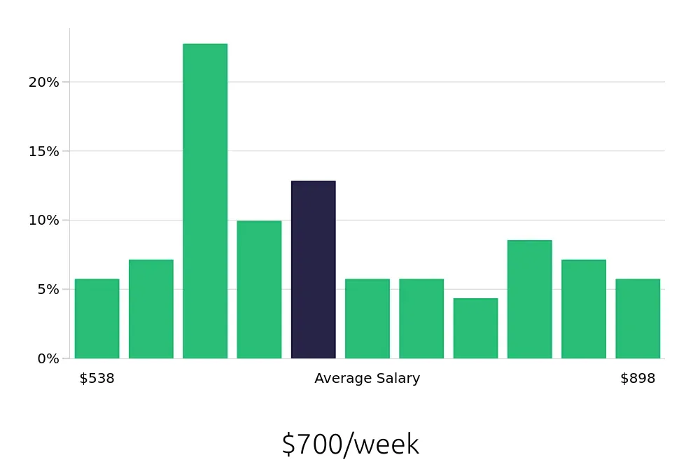 Graph depicting the weekly salary distribution for Security Guard jobs in Lancaster, PA, showing an average salary of $700 with varying distribution percentages across salary ranges.
