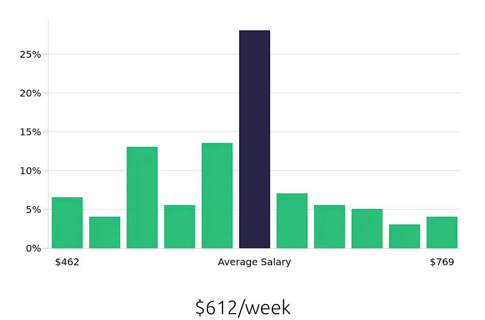 Graph depicting the weekly salary distribution for Security Guard jobs in Little Rock, AR, showing an average salary of $612 with varying distribution percentages across salary ranges.