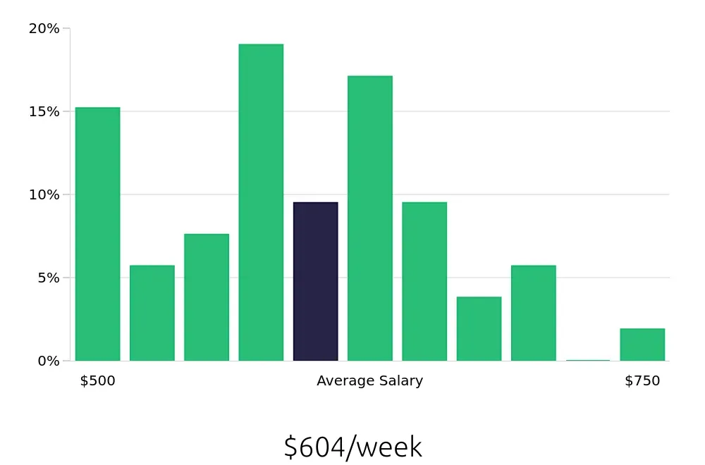 Graph depicting the weekly salary distribution for Security Guard jobs in Lynchburg, VA, showing an average salary of $604 with varying distribution percentages across salary ranges.