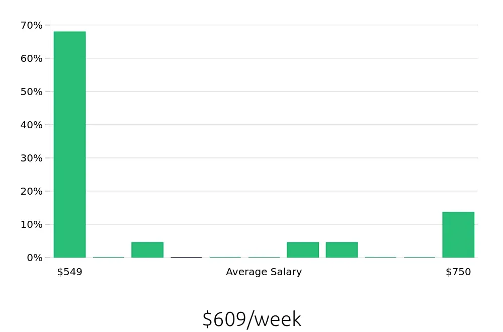 Graph depicting the weekly salary distribution for Security Guard jobs in Marietta, OH, showing an average salary of $609 with varying distribution percentages across salary ranges.