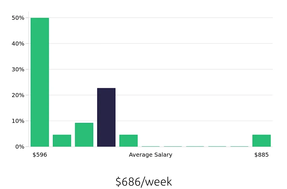 Graph depicting the weekly salary distribution for Security Guard jobs in Marysville, OH, showing an average salary of $686 with varying distribution percentages across salary ranges.