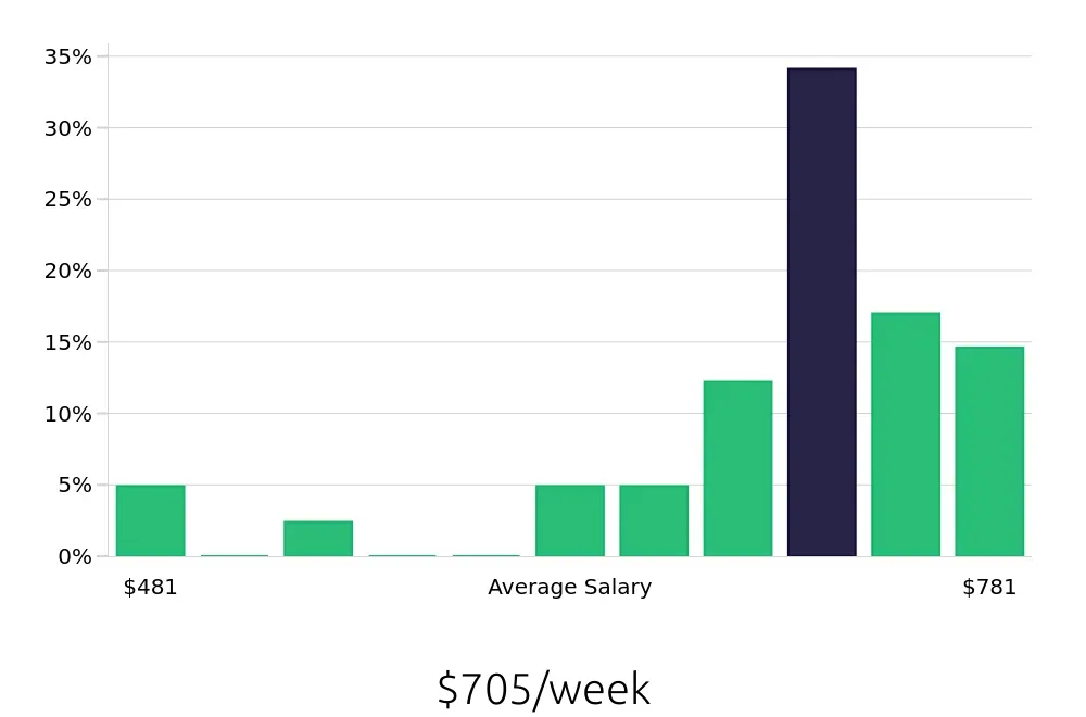 Graph depicting the weekly salary distribution for Security Guard jobs in Metairie, LA, showing an average salary of $705 with varying distribution percentages across salary ranges.