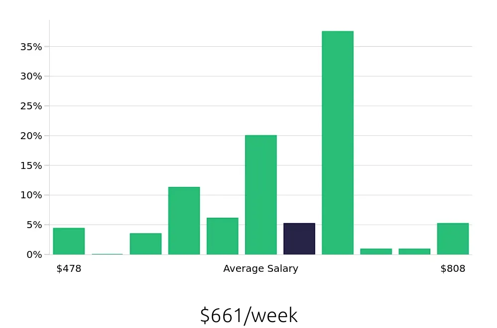 Graph depicting the weekly salary distribution for Security Guard jobs in Murfreesboro, TN, showing an average salary of $661 with varying distribution percentages across salary ranges.