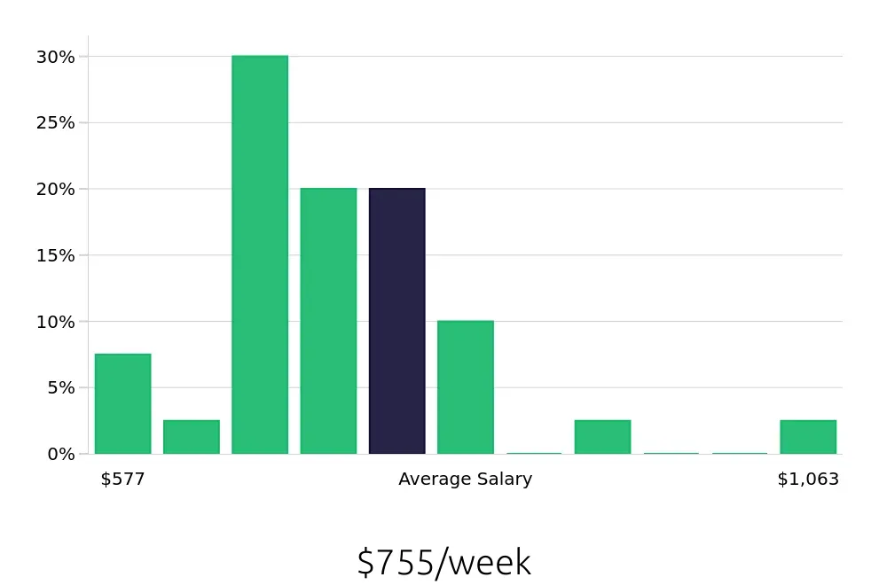 Graph depicting the weekly salary distribution for Security Guard jobs in New Albany, OH, showing an average salary of $755 with varying distribution percentages across salary ranges.