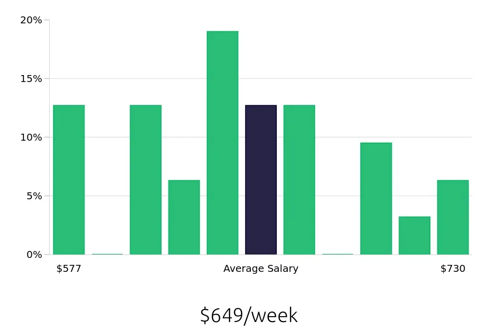 Graph depicting the weekly salary distribution for Security Guard jobs in New Hyde Park, NY, showing an average salary of $649 with varying distribution percentages across salary ranges.