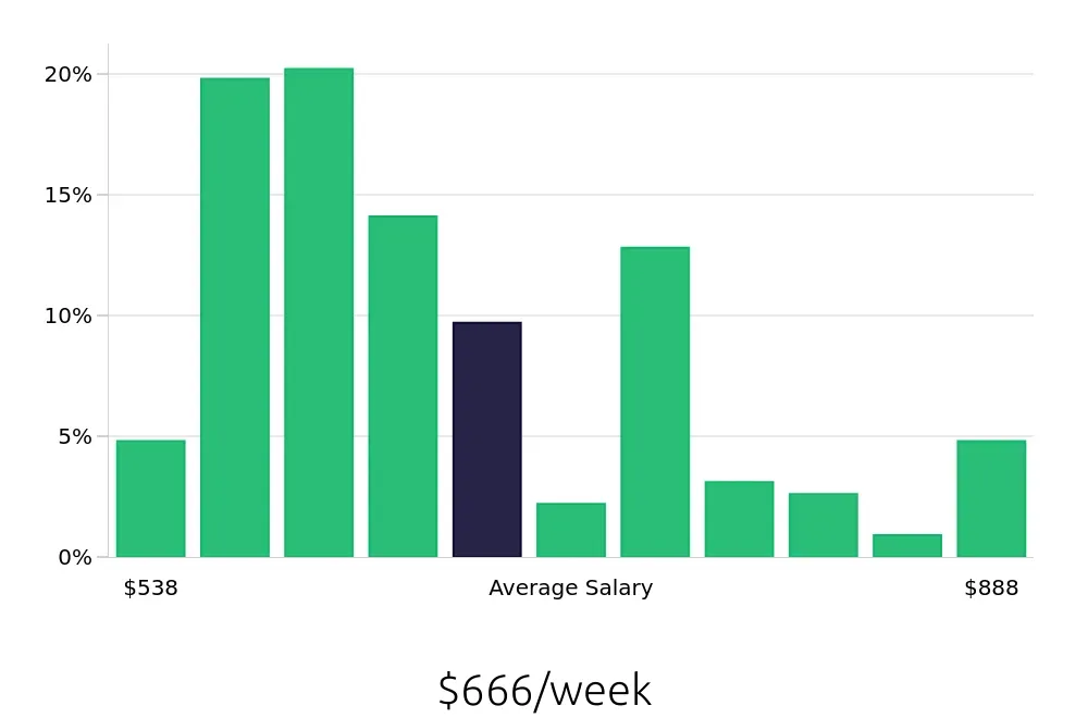 Graph depicting the weekly salary distribution for Security Guard jobs in Norfolk, VA, showing an average salary of $666 with varying distribution percentages across salary ranges.