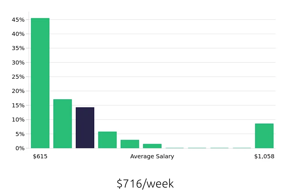 Graph depicting the weekly salary distribution for Security Guard jobs in North Las Vegas, NV, showing an average salary of $716 with varying distribution percentages across salary ranges.