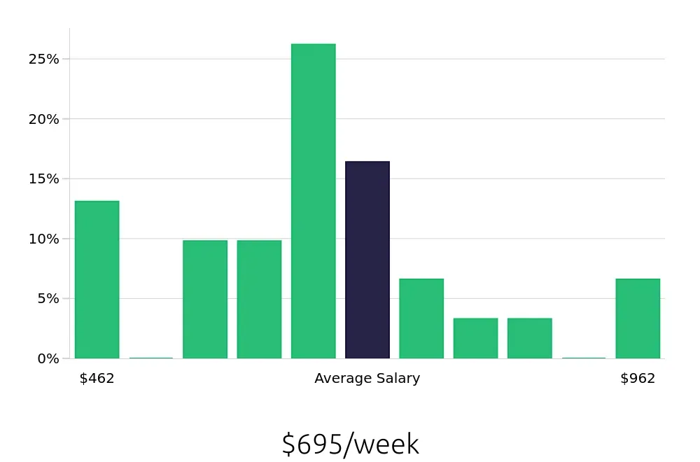 Graph depicting the weekly salary distribution for Security Guard jobs in Novi, MI, showing an average salary of $695 with varying distribution percentages across salary ranges.