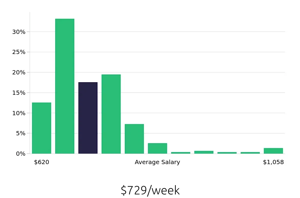 Graph depicting the weekly salary distribution for Security Guard jobs in Pasadena, CA, showing an average salary of $729 with varying distribution percentages across salary ranges.