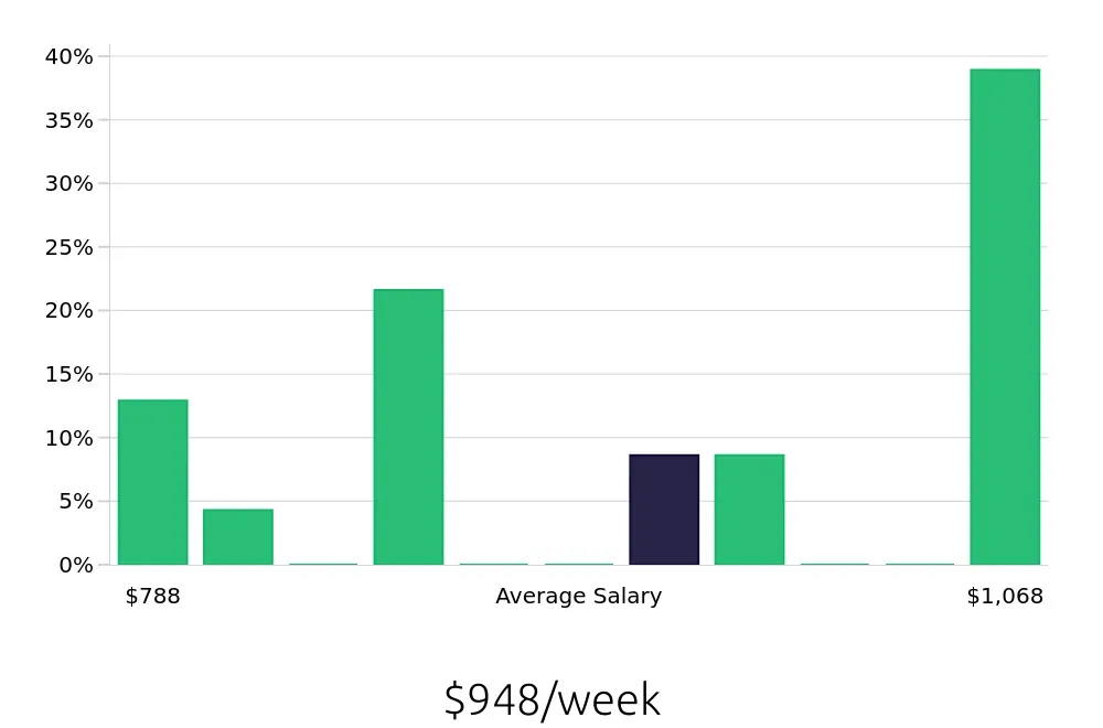 Graph depicting the weekly salary distribution for Security Guard jobs in Pasco, WA, showing an average salary of $948 with varying distribution percentages across salary ranges.