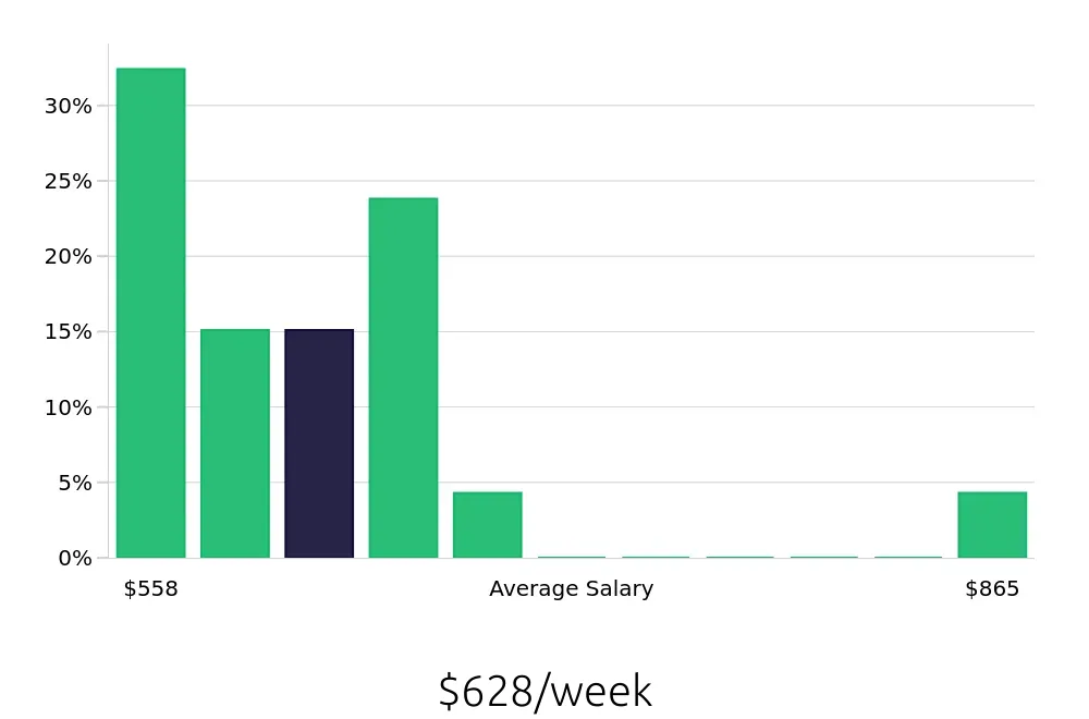 Graph depicting the weekly salary distribution for Security Guard jobs in Port Saint Lucie, FL, showing an average salary of $628 with varying distribution percentages across salary ranges.