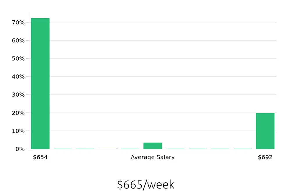 Graph depicting the weekly salary distribution for Security Guard jobs in Portage, MI, showing an average salary of $665 with varying distribution percentages across salary ranges.