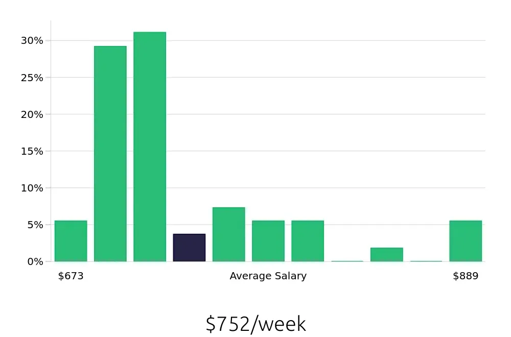 Graph depicting the weekly salary distribution for Security Guard jobs in Portland, ME, showing an average salary of $752 with varying distribution percentages across salary ranges.