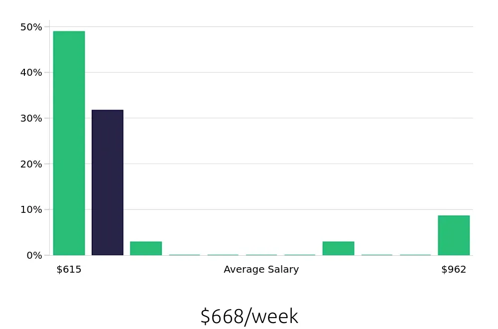 Graph depicting the weekly salary distribution for Security Guard jobs in Punta Gorda, FL, showing an average salary of $668 with varying distribution percentages across salary ranges.