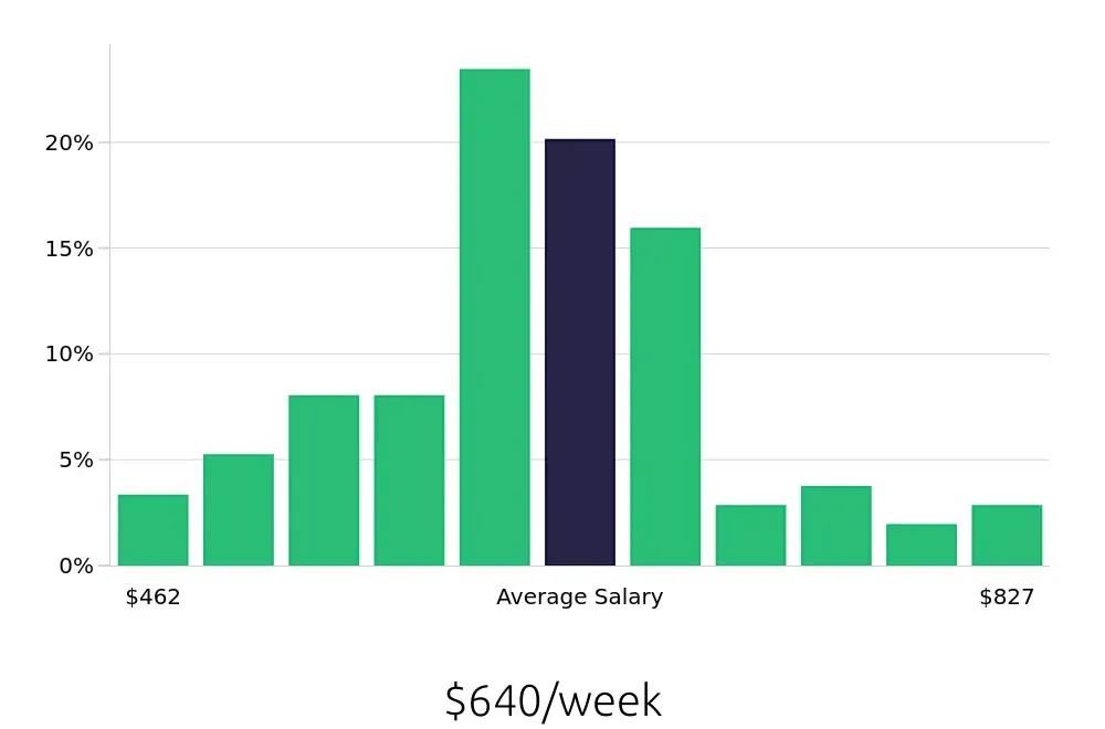 Graph depicting the weekly salary distribution for Security Guard jobs in Raleigh, NC, showing an average salary of $640 with varying distribution percentages across salary ranges.