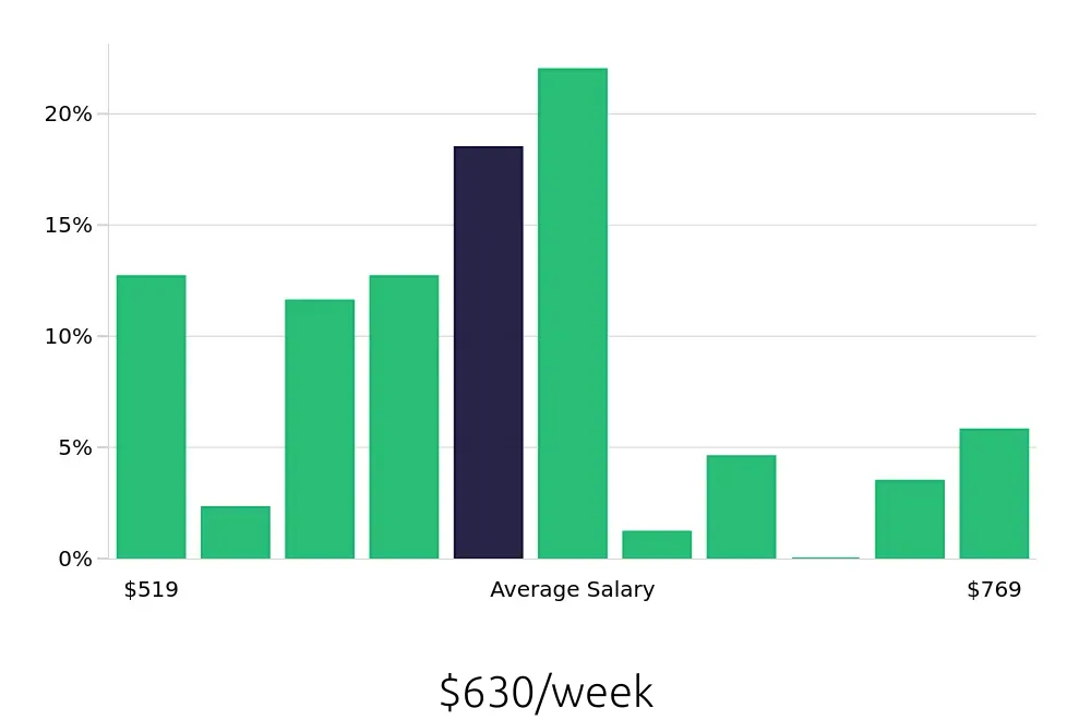 Graph depicting the weekly salary distribution for Security Guard jobs in Roanoke, VA, showing an average salary of $630 with varying distribution percentages across salary ranges.